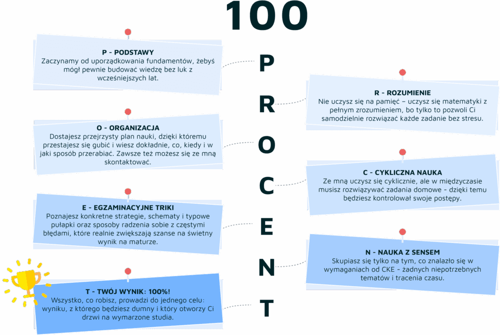 Autorski proces nauki "100 procent"